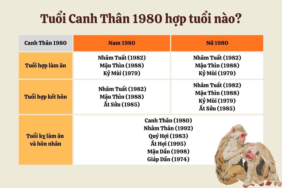1980 Canh Thân hợp và kỵ với tuổi gì