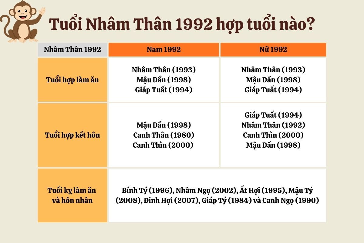 1992 hợp với tuổi nào