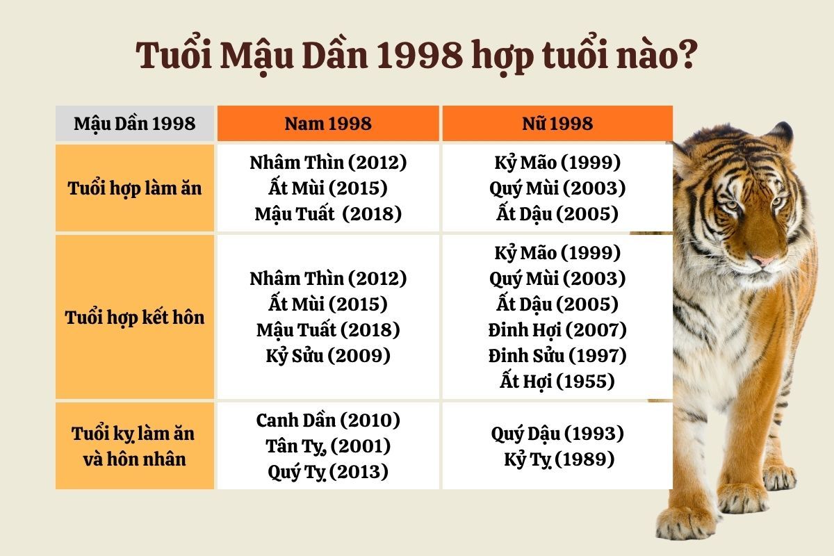 Mậu Dần 1998 hợp và kỵ với tuổi gì