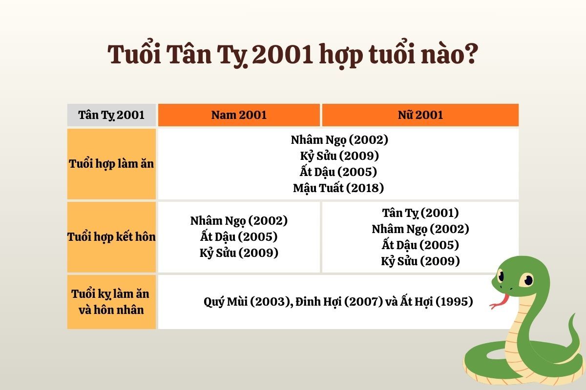 2001 Tân Tỵ hợp với tuổi gì