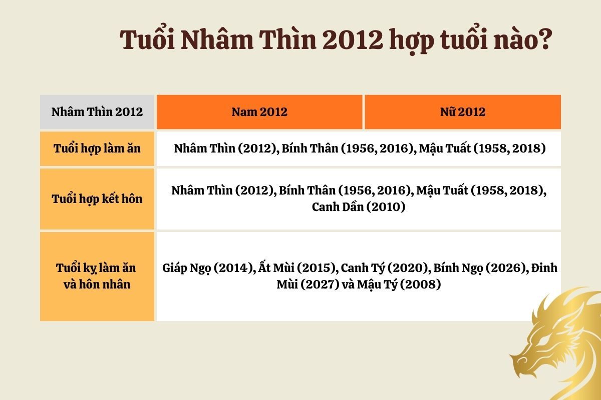 Nhâm Thìn 2012 hợp với tuổi gì