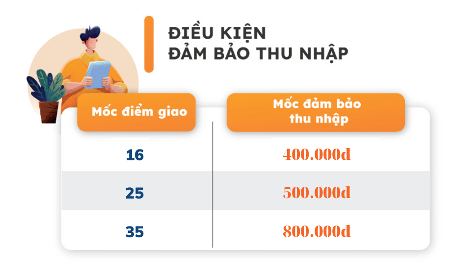 Điều kiện đảm bảo thu nhập.png