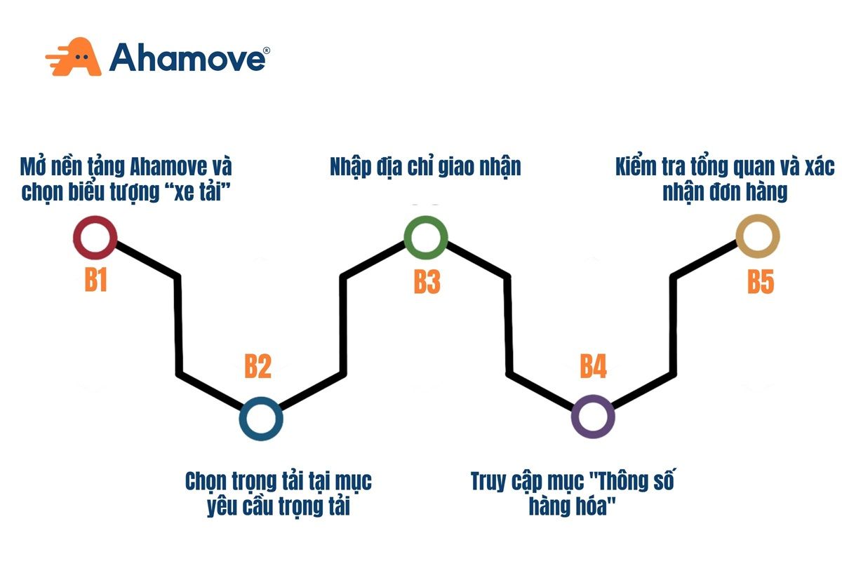 Các bước thuê xe tải tại Quận 4