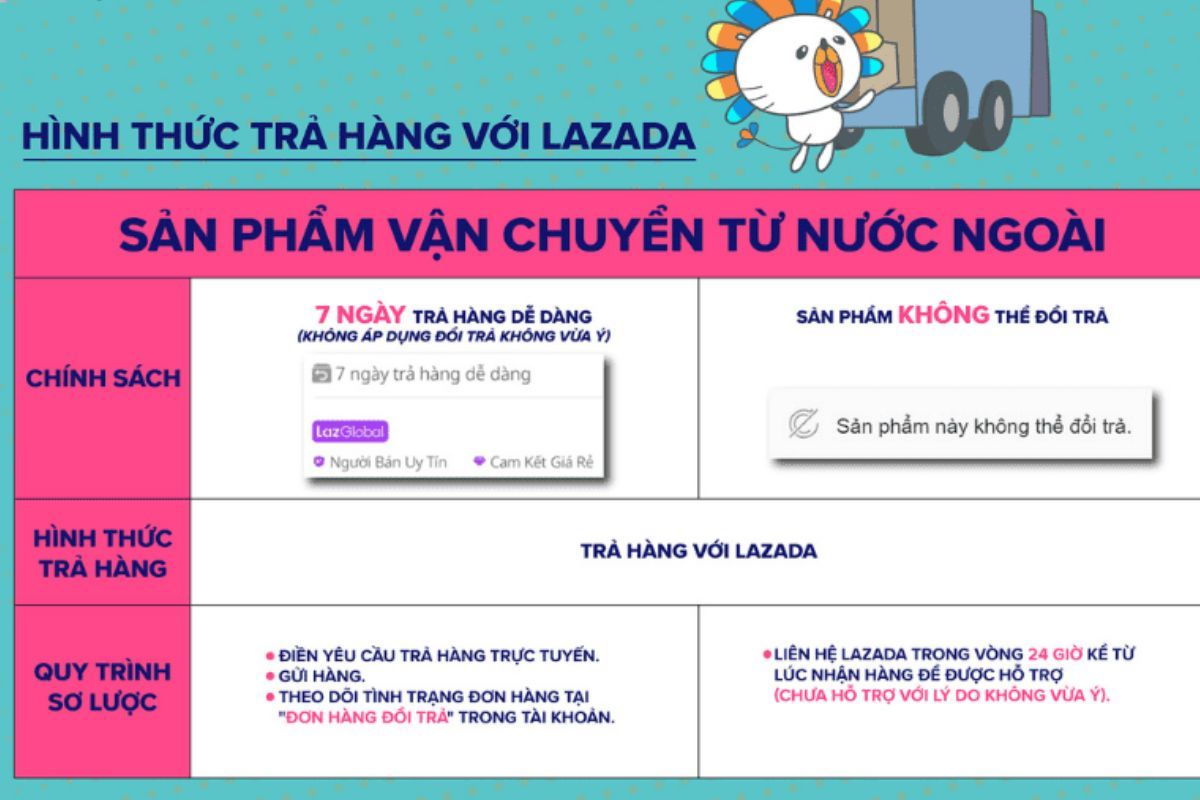 Cách đổi trả hàng Lazada