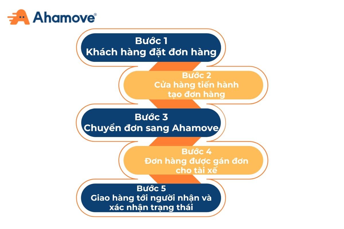 dịch vụ giao hàng trong ngày giá rẻ