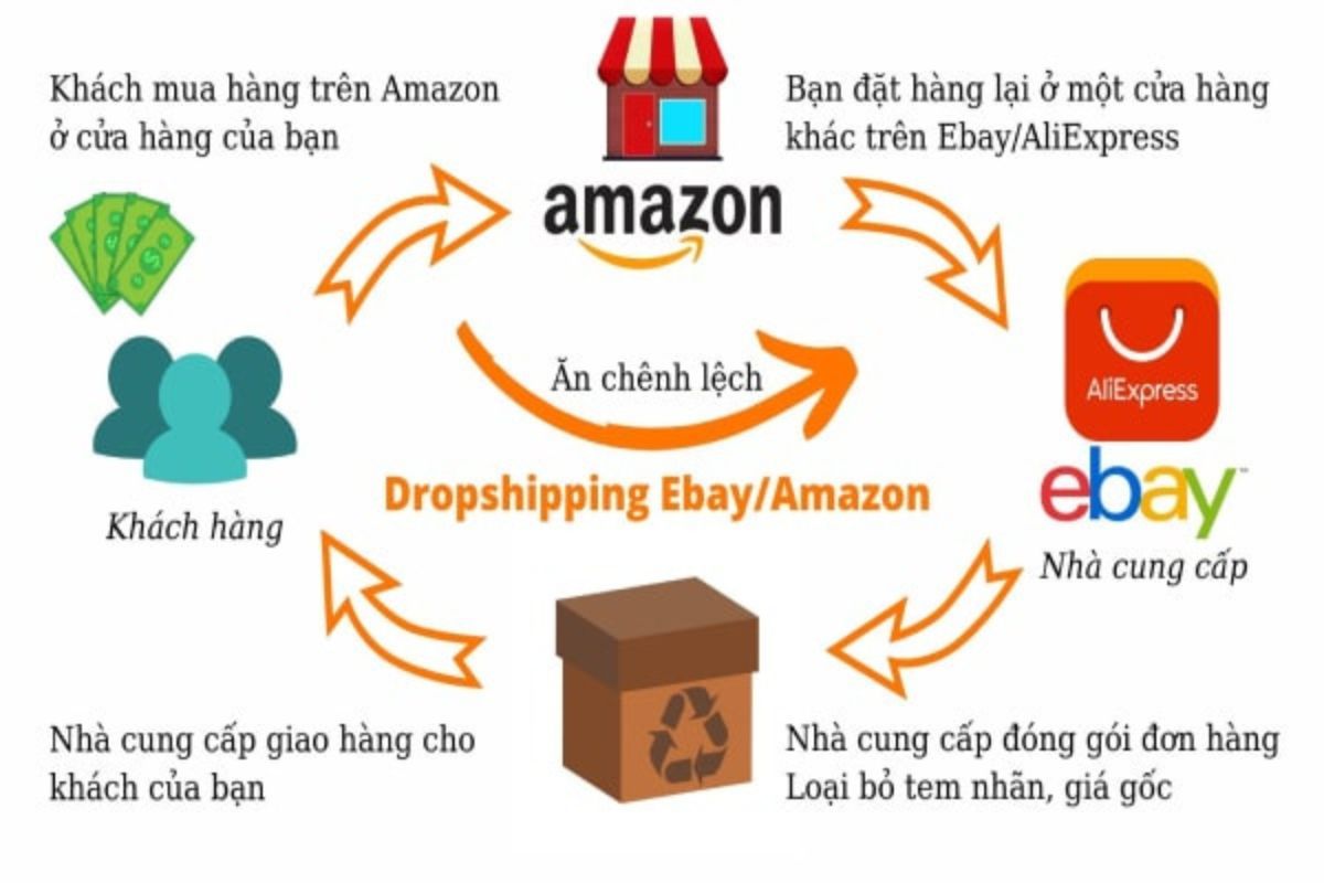 Dropshipping là gì 2
