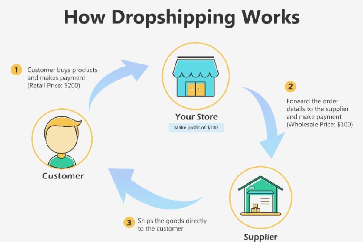 Dropshipping là gì 5