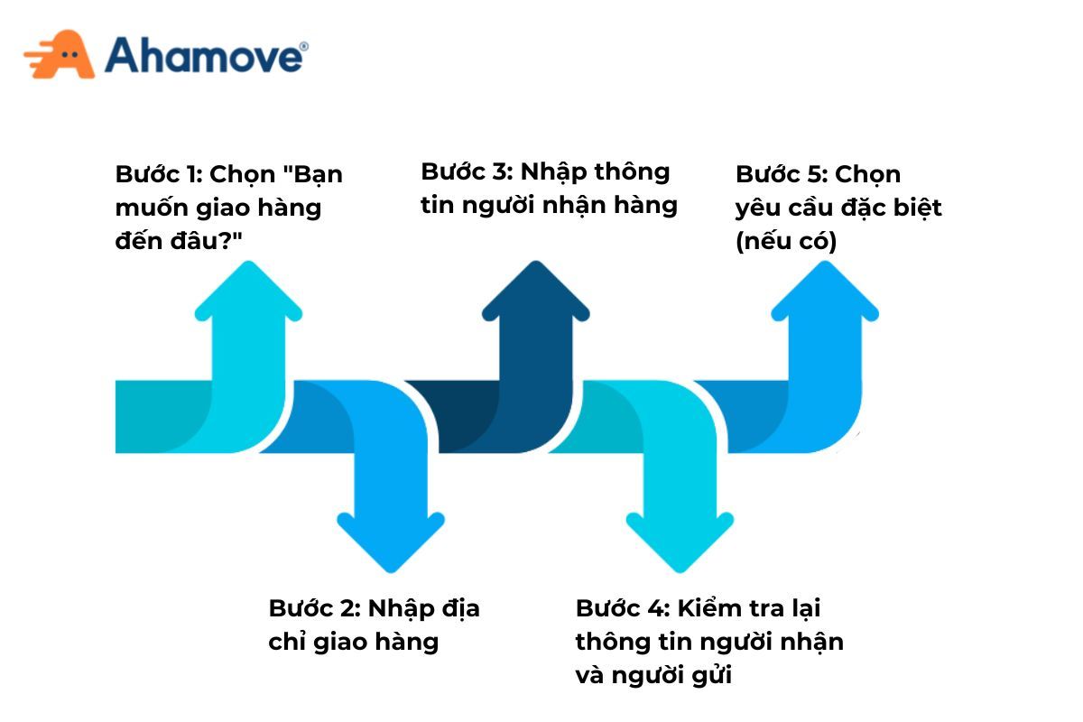 giao hàng rau củ quả tươi trong ngày
