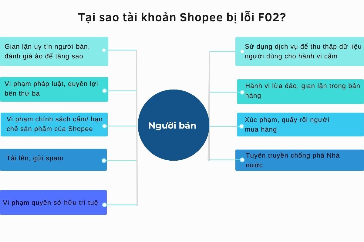 Lỗi F02 Shopee 3
