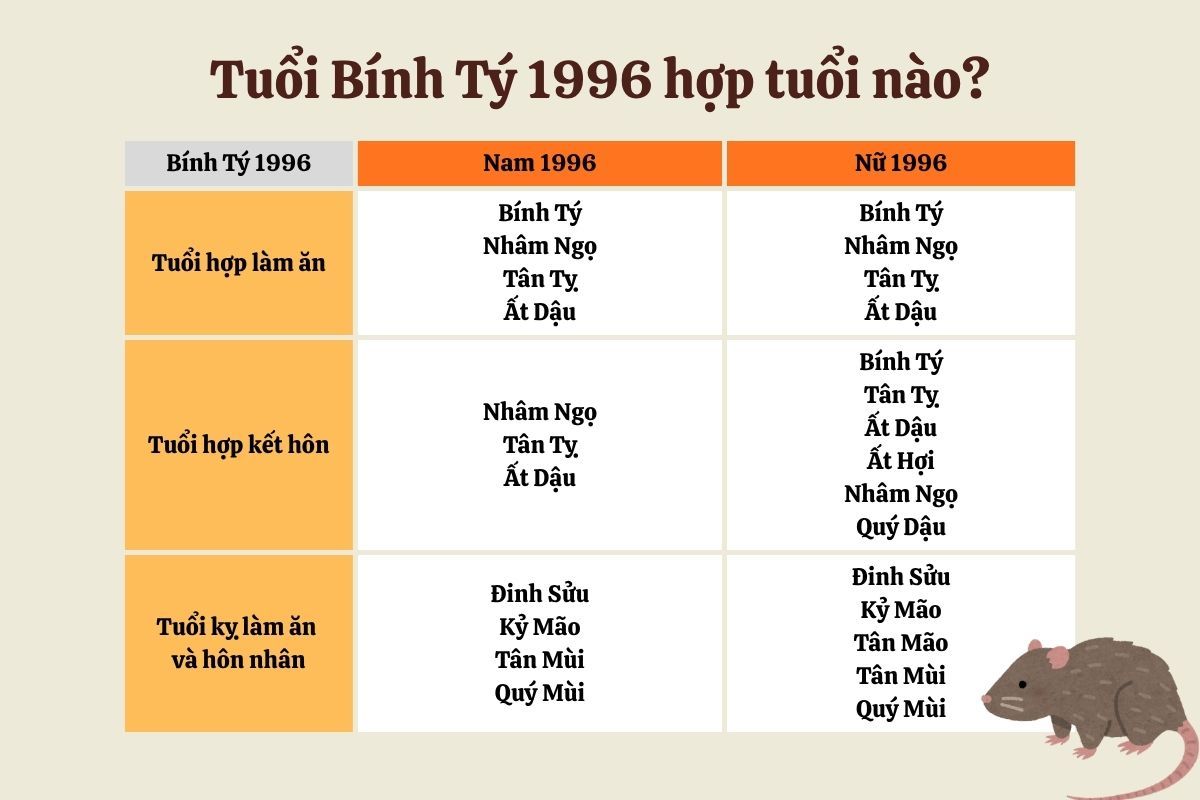 Bình Tý 1996 hợp và kỵ với tuổi nào