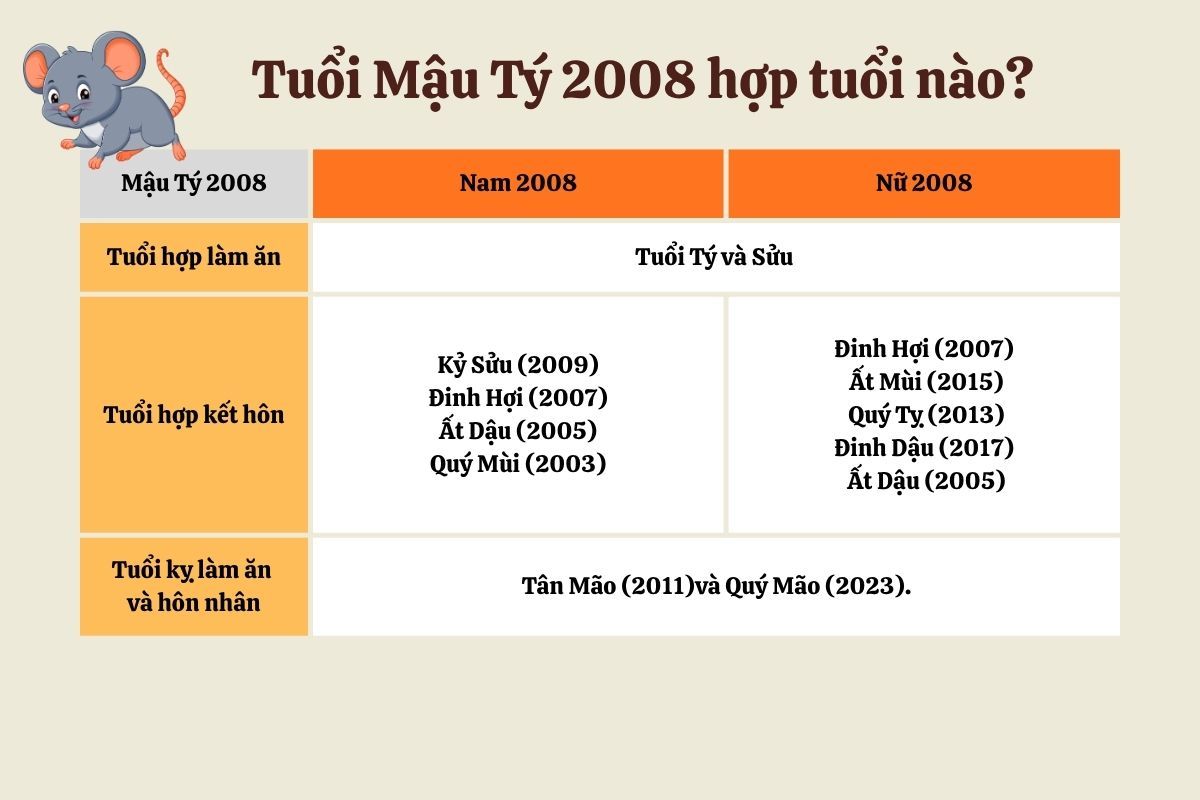 Mậu Tý 2008 hợp và kỵ với tuổi nào