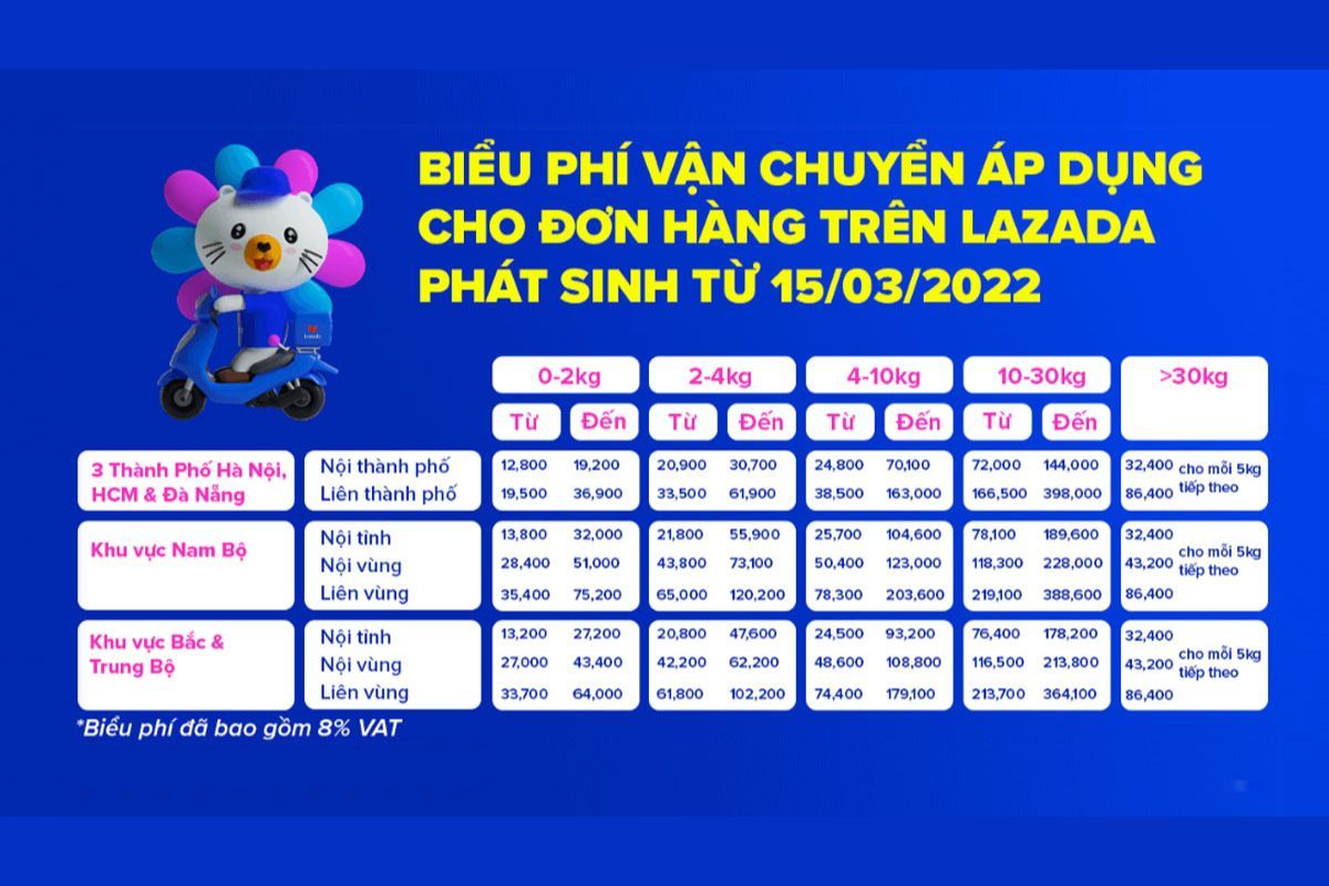 Phí bán hàng trên Lazada là bao nhiêu