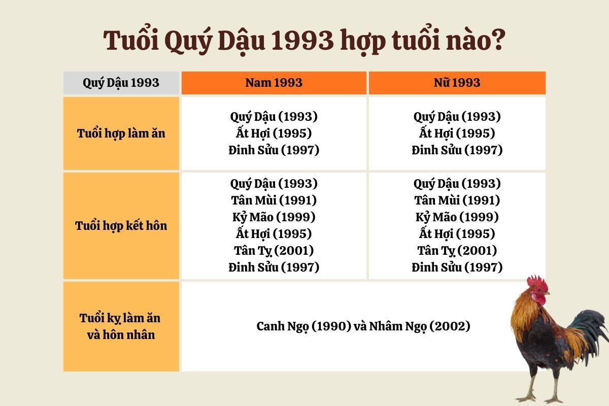 Quý Dậu 1993 hợp và kỵ với tuổi gì