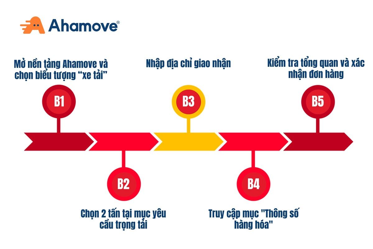 Quy trình sử dụng dịch vụ thuê xe tải tại quận 12