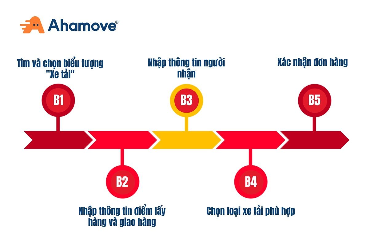 Quy trình sử dụng dịch vụ thuê xe tại quận 5
