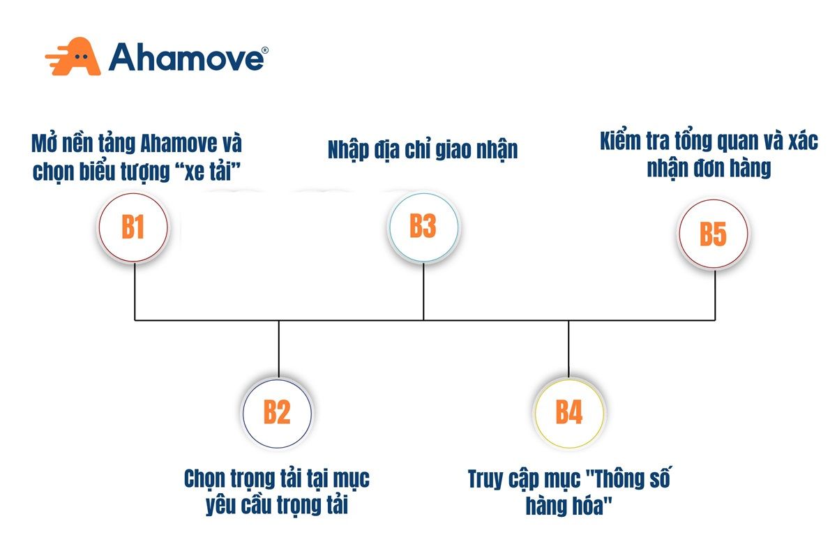 Các bước thuê xe tải tại Thường Tín