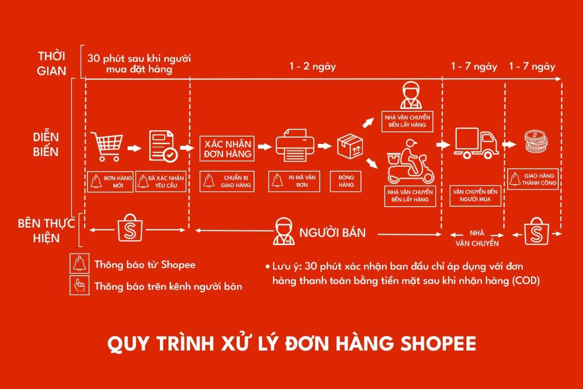 Quy trình xử lý đơn hàng shopee 6
