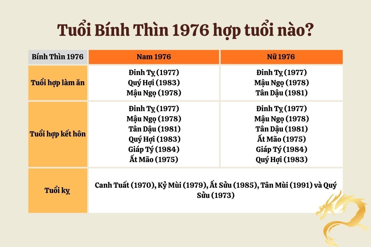 Tuổi Bình Thìn 1976 hợp với tuổi nào trong làm ăn và hôn nhân