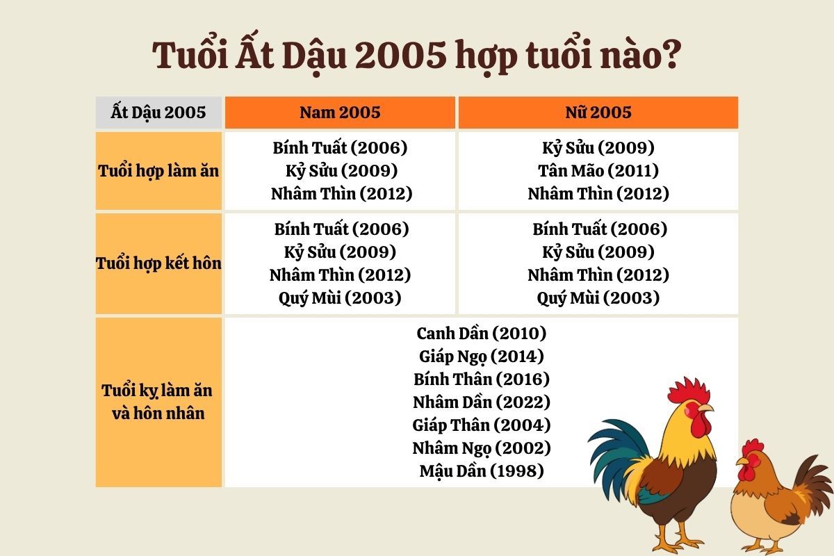 Ất Dậu 2005 hợp và kỵ với tuổi nào