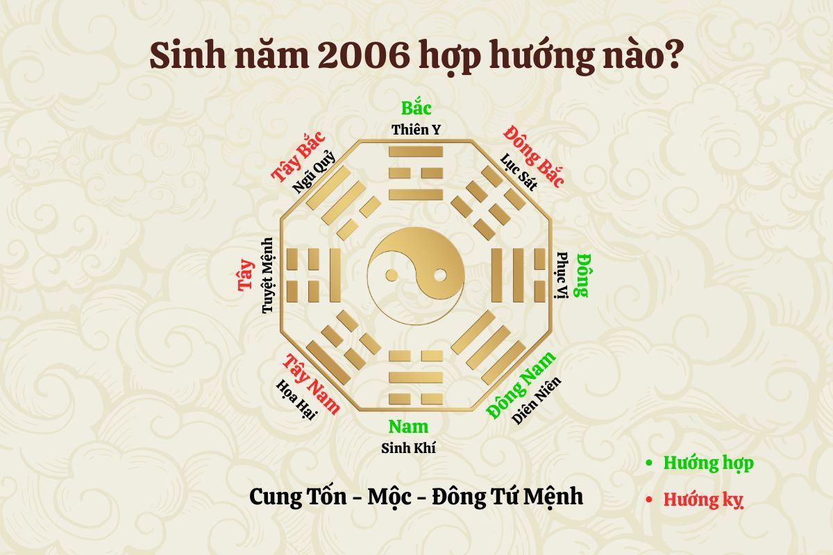 Sinh năm 2006 hợp và kỵ với hướng nào