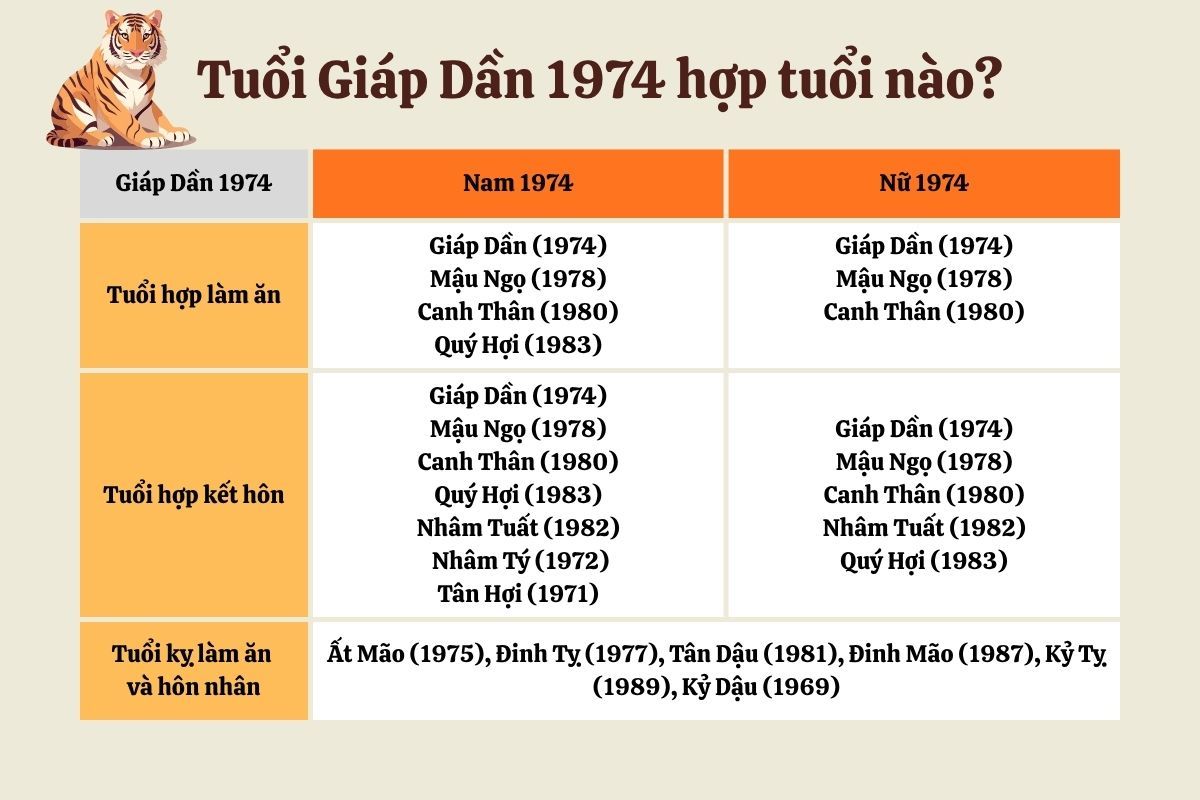 Sinh năm 1974 tuổi Giáp Dần hợp và kỵ với các tuổi nào