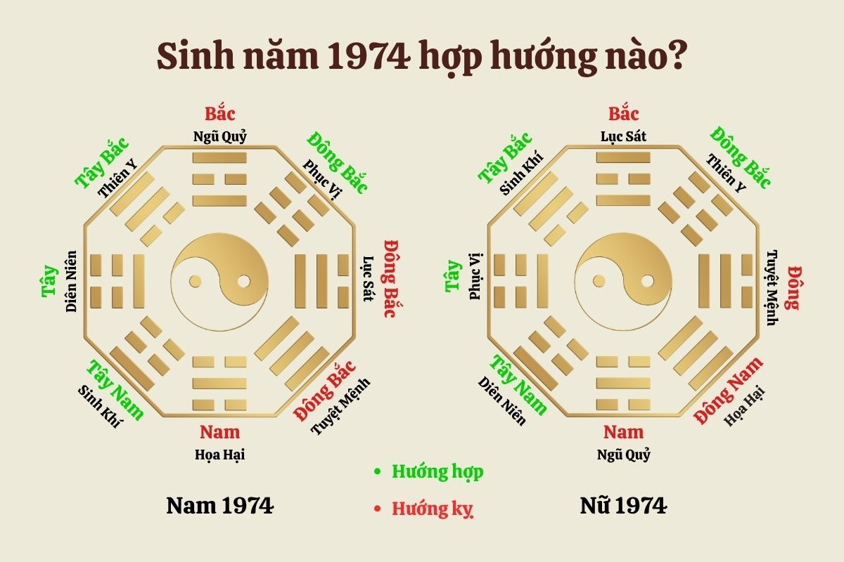 Sinh năm 1974 Giáp Dần hợp với hướng nào