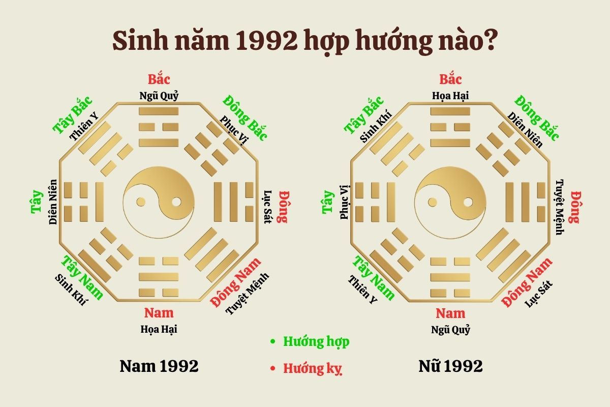 Sinh năm 1992 hợp và kỵ với hướng nào