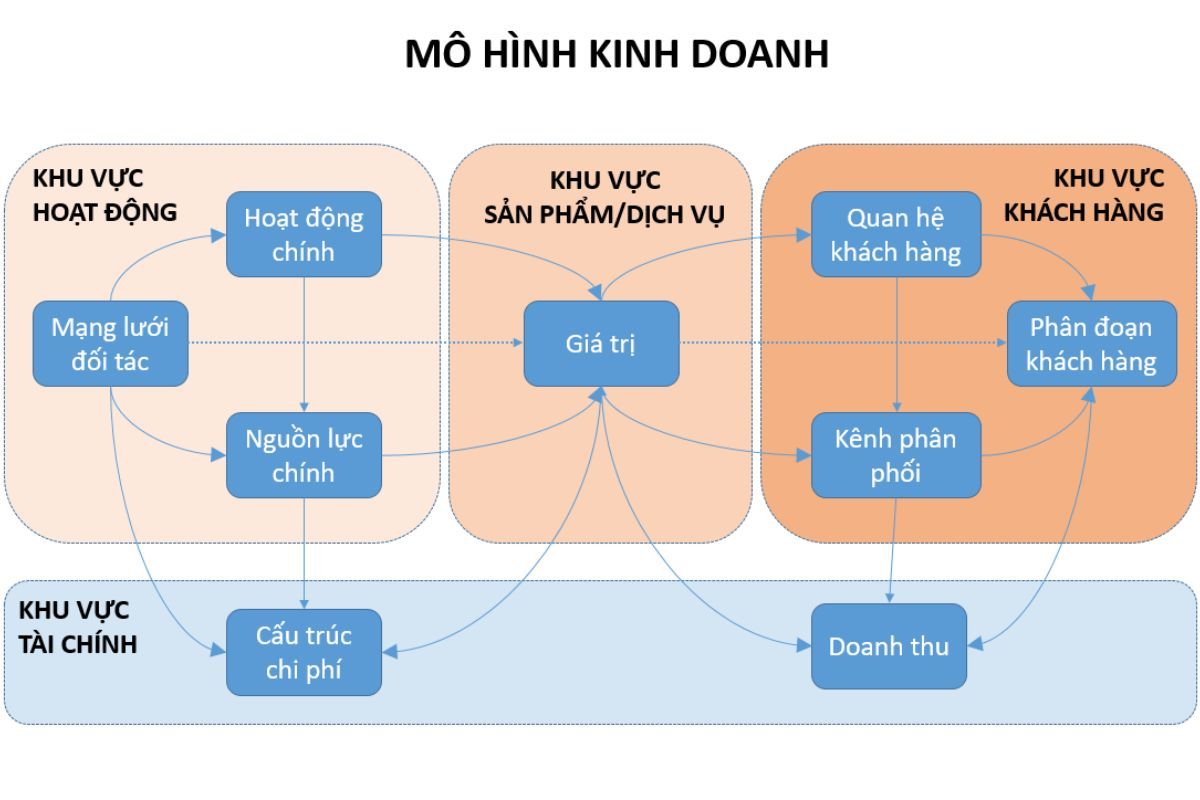 Sơ đồ mô hình kinh doanh