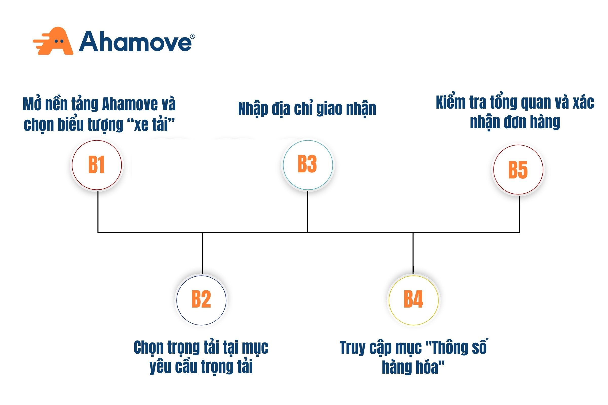 Quy trình 5 bước sử dụng dịch vụ thuê xe tải chở hàng tại Hải Phòng