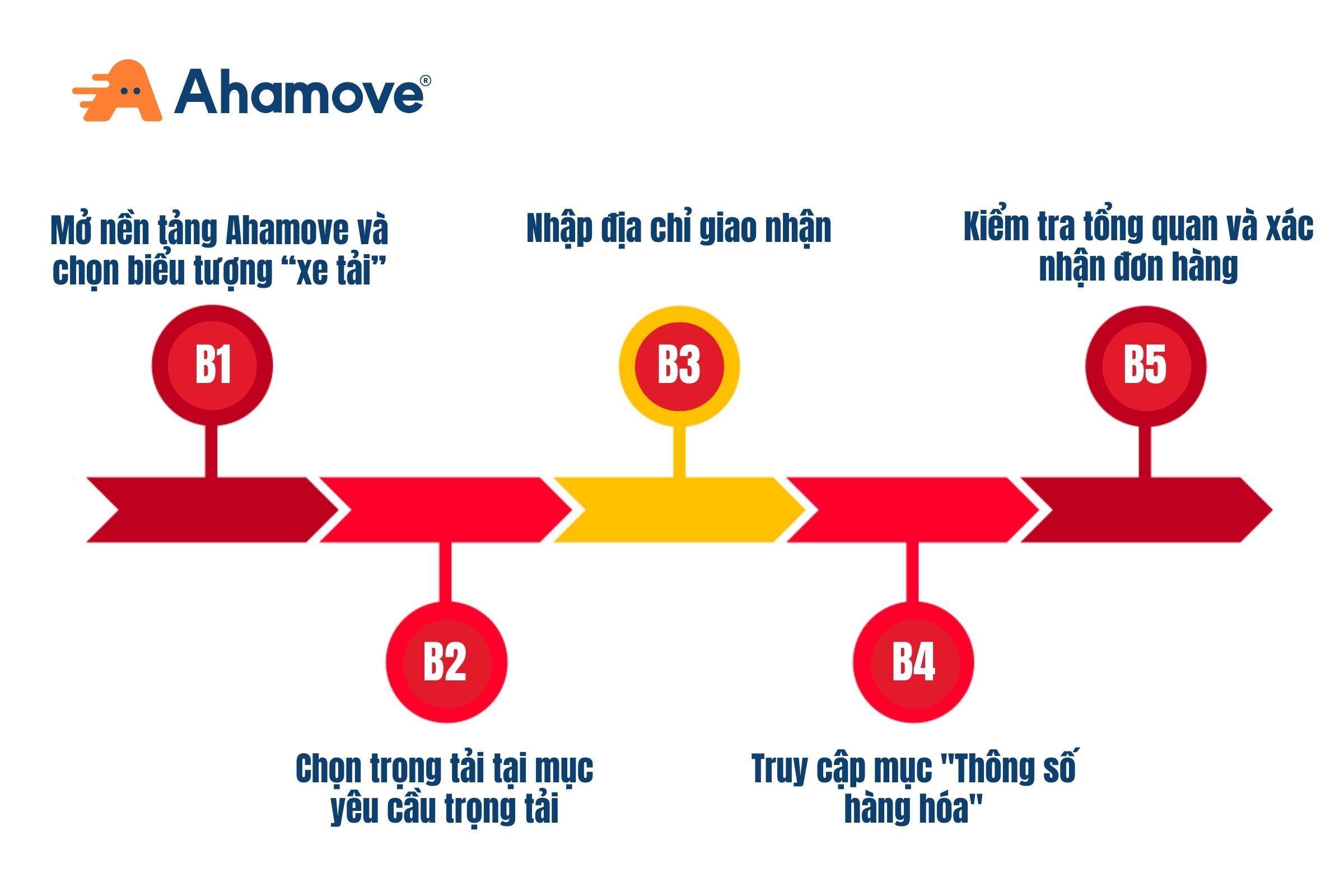 Quy trình thuê xe tải chở hàng ở biên hòa