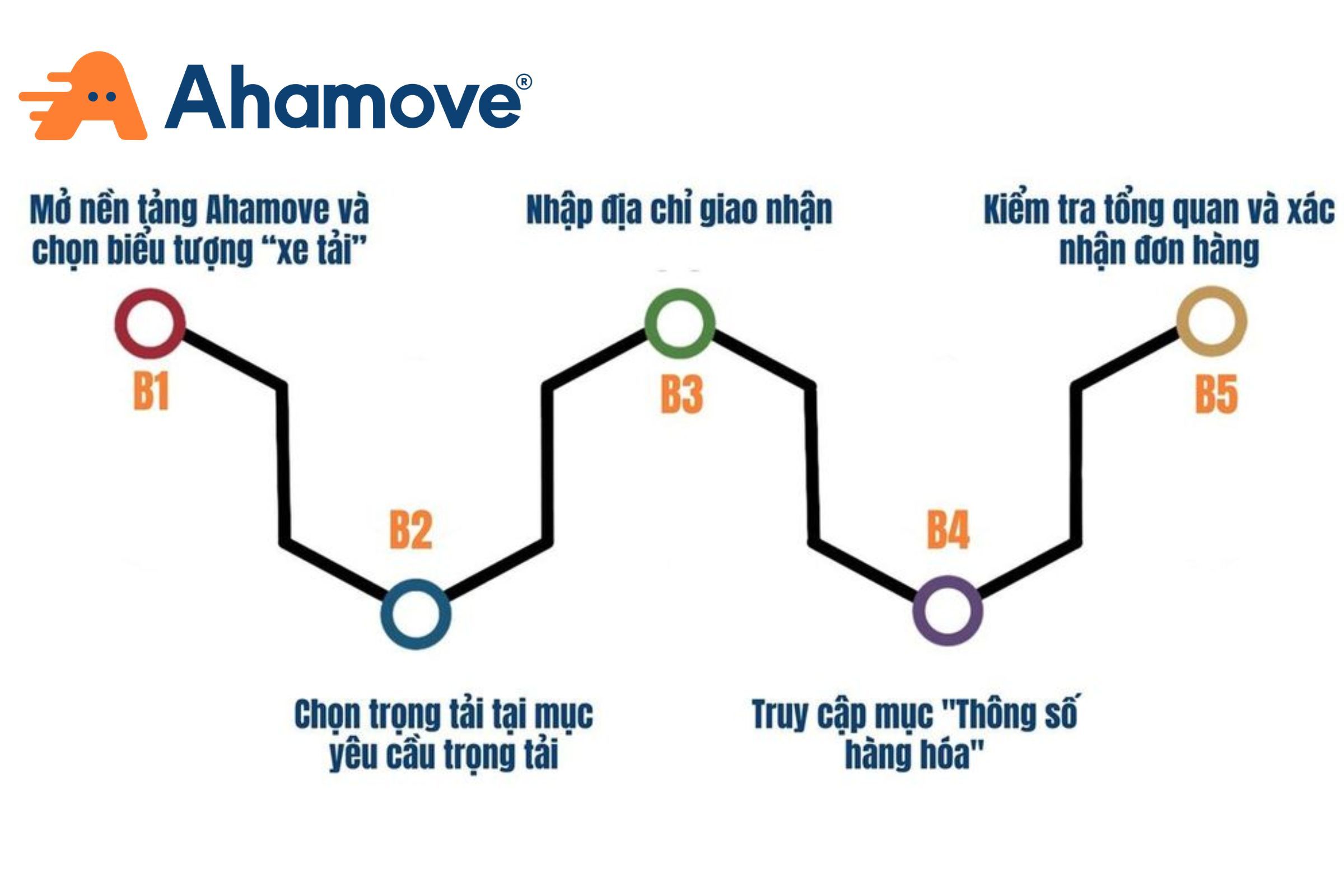 quy trình đặt xe tải chở hàng tại TPHCM