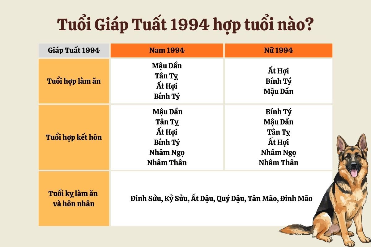 Giáp Cẩu 1994 hợp với tuổi gì