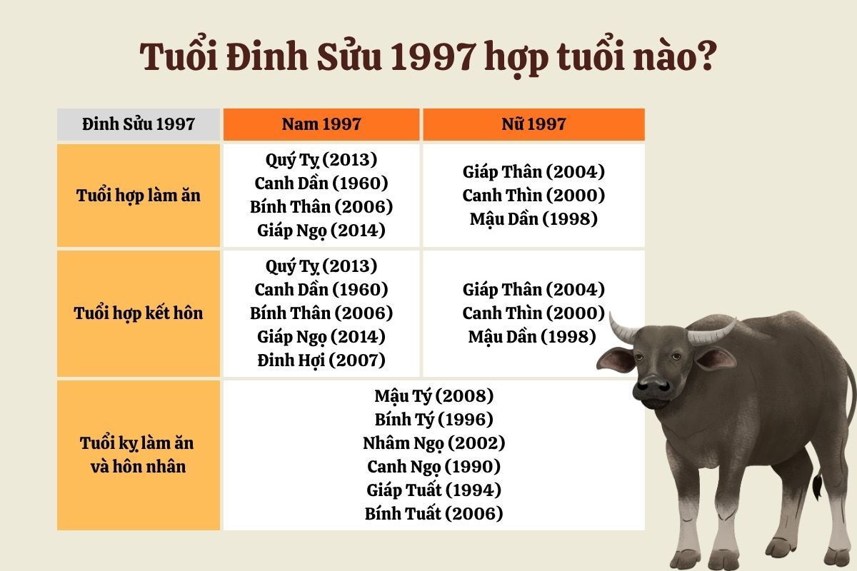 Tuổi hợp với Đính Sưu 1997