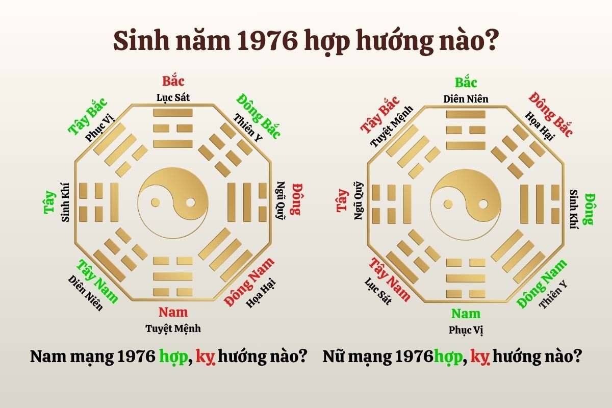 tuổi thìn 1976 hợp với hướng nào
