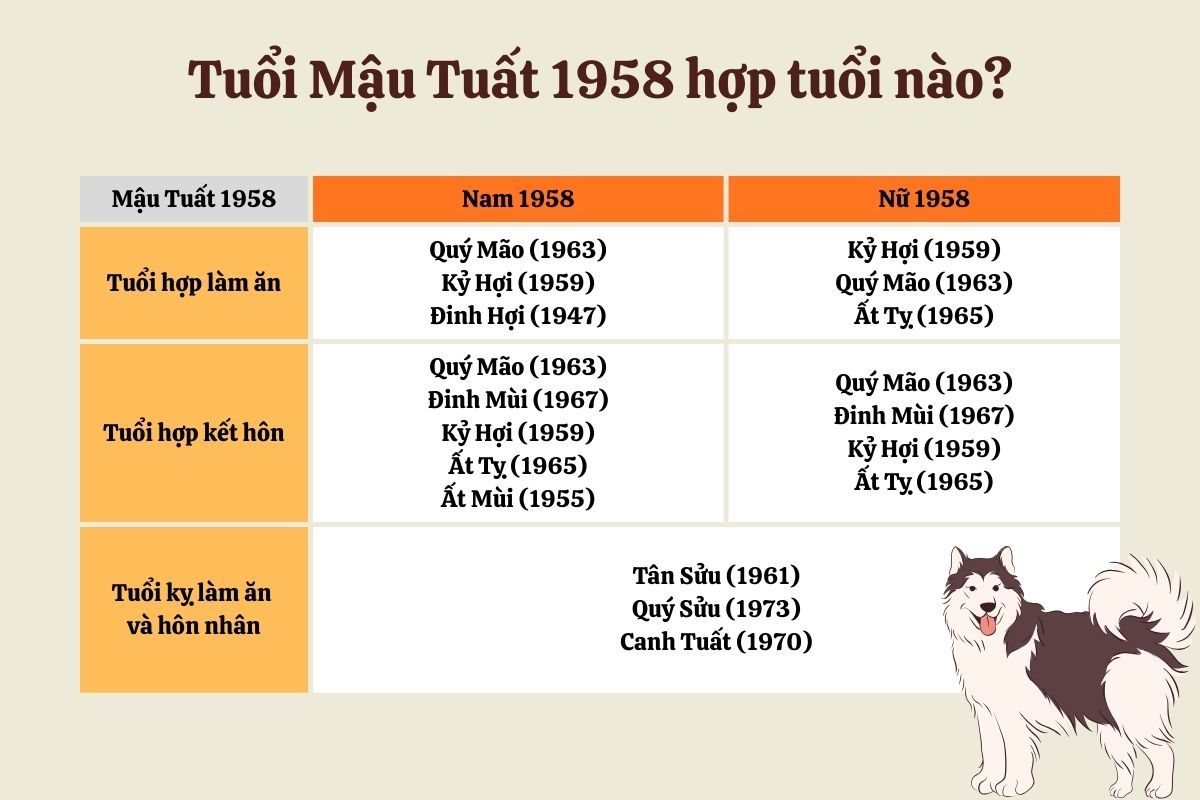 tuổi tuất 1958 hợp và kỵ với tuổi nào