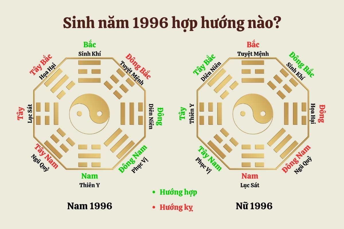 Bình Tý 1996 hợp và kỵ với hướng nào